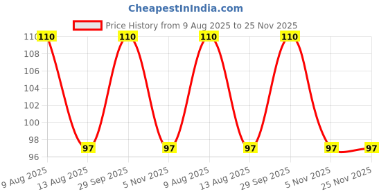amazon.in S.A.V.I 3D Natural 9 Pairs Eyebrow, Black Long Lasting Upto 4 Days, Waterproof Eyebrow Temporary Tattoo Sticker - 1 Sheet Price History Graph from 9 Aug 2025 to 24 Nov 2025