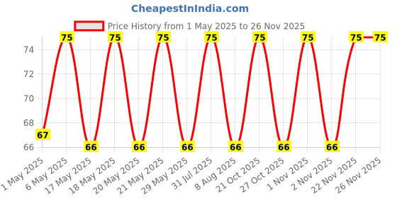 amazon.in S.A.V.I 3D Temporary Tattoo Birds Butterfly Crown Arrows Stars Design Size 10.5x6CM - 1PC. (73) Price History Graph from 1 May 2025 to 25 Nov 2025
