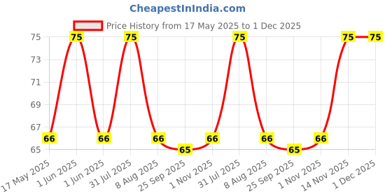 amazon.in s.a.v.i 3D Temporary Tattoo Birds Butterfly Crown Arrows Stars Design Size 10.5x6CM - 1PC. (8) s.a.v.i Price History Graph from 17 May 2025 to 30 Nov 2025