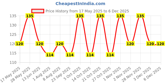 amazon.in S.A.V.I 3D Temporary Tattoo Golden And Silver Metallic Sticker Wrist Arm Peacock Feathers Design Size 21x15CM - 1PC. (57-1) Price History Graph from 17 May 2025 to 3 Dec 2025
