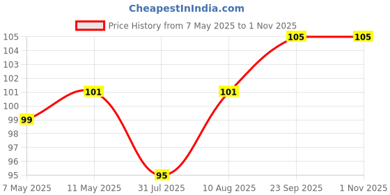 amazon.in s.a.v.i 3D Temporary Tattoo Waterproof Sticker Beautiful Black Big Skull Cross Popular New Designs Size - 21x15cm (838) s.a.v.i Price History Graph from 7 May 2025 to 31 Oct 2025