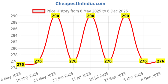 amazon.in S.A.V.I 4 Sheets Sexy Temporary Tattoos for Women - Waterproof Body Art for Chest, Neck, Lower Back - 16x8.5 cm Each Sheet - Long-Lasting & Easy to Apply - Perfect for Parties & Events s.a.v.i Price History Graph from 6 May 2025 to 5 Dec 2025