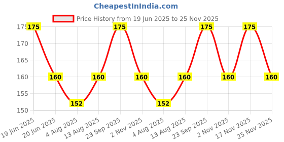 amazon.in S.A.V.I 5PCS Temporary Tattoo Stickers - Waterproof Black Chinese Characters Calligraphy, Traditional Style, 10.5x6cm, Unisex Price History Graph from 19 Jun 2025 to 25 Nov 2025