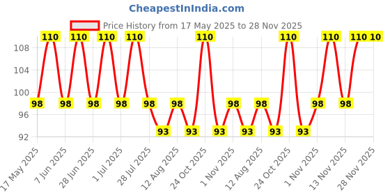 amazon.in S.A.V.I 9 Pairs 6D Natural Look Eyebrow, Black Long Lasting Upto 4 Days, Waterproof Eyebrow Temporary Tattoo Sticker - 1 Sheet s.a.v.i Price History Graph from 17 May 2025 to 27 Nov 2025