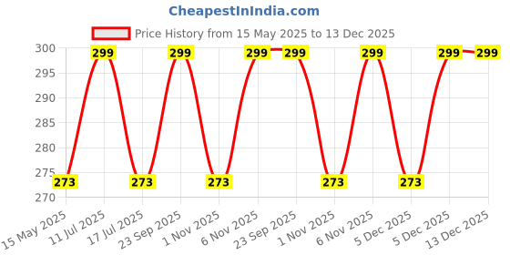 amazon.in S.A.V.I Full Arm Tattoo Sleeve For Men, Totem Tribal Black Stylish Temporary Tattoo Sticker For Girls Women, Size 48x17CM s.a.v.i Price History Graph from 15 May 2025 to 13 Dec 2025