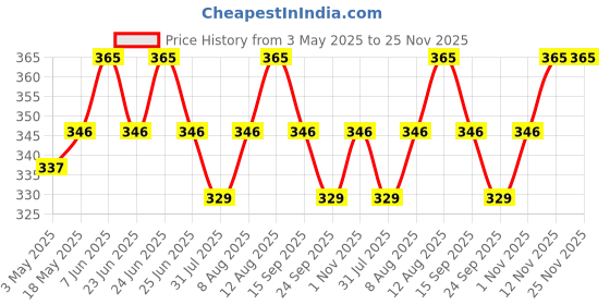 amazon.in S.A.V.I Nude Champagne 3D Crystal False Toe Nails, 24 pcs - Easy Press-On Pedicure Price History Graph from 3 May 2025 to 25 Nov 2025