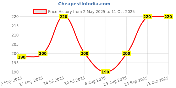 amazon.in S.A.V.I Nude Press-On Nails - 24 PCs Long Coffin Shape, Adhesive Tabs & Glue Included Price History Graph from 2 May 2025 to 11 Oct 2025