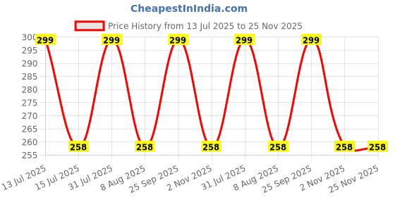 amazon.in S.A.V.I Paper 4 Sheets Set Self Adhesive 3D White Flower Floral Design Nail Art Stickers s.a.v.i Price History Graph from 13 Jul 2025 to 24 Nov 2025