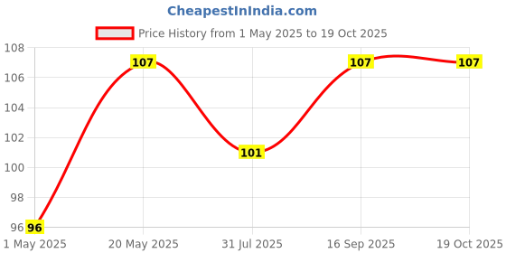 amazon.in S.A.V.I Temporary Tattoo Stickers, Black Wolf Colored Eyes Ancient Clock Pattern For Men, Women, Tattoo For Hand Arm, Size 21x11cm - 1Pc. Price History Graph from 1 May 2025 to 18 Oct 2025