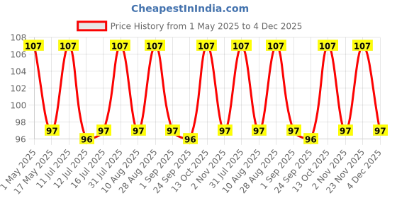 amazon.in S.A.V.I Temporary Tattoo Stickers, Black Wolf Trees Pattern For Men, Women, Tattoo For Hand Arm, Size 21x11cm - 1Pc. Price History Graph from 1 May 2025 to 4 Dec 2025