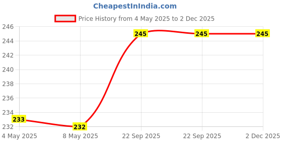 amazon.in S.A.V.I Valentine's Day Nail Art - 12 Section Box, Heart Sequins, 1 PC Price History Graph from 4 May 2025 to 2 Dec 2025