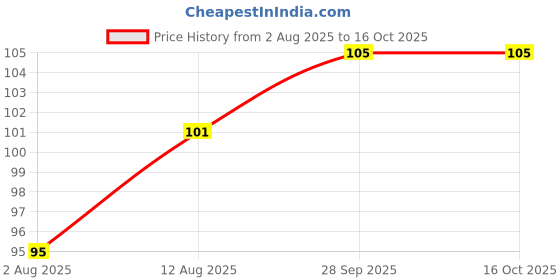 amazon.in S.A.V.I Waterproof Temporary Tattoos for Men and Women - Half Lion Face Half Clock with Dagger Sword Design Price History Graph from 2 Aug 2025 to 16 Oct 2025