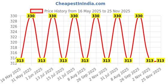 amazon.in S.A.V.I White Pearl Nail Art Accessories, 3D Flat-Back Design, Elegant Decoration Kit s.a.v.i Price History Graph from 16 May 2025 to 25 Nov 2025