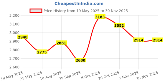amazon.in Savic Hop in Modern Cat Litter Tray, Anthracite (58.5x39x39.5cm) Price History Graph from 19 May 2025 to 29 Nov 2025