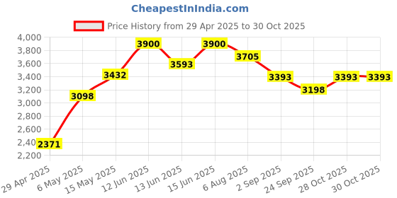 amazon.in Savic Martha Double Hamster & Guniea Pigs Polyethylene Cage, Cage Contains A House, Two Platforms, Bowl, Exercise Wheel, & Bottle, Fun & Activity Cage for Small Pets, 19 X 12 X 11 Inch - Multicolor Price History Graph from 29 Apr 2025 to 29 Oct 2025