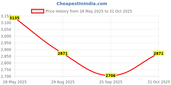 amazon.in Savic Martha Hamster & Guniea Pigs Cage, Cage Contains a House, Two Platforms, Ladder, Bowl, Exercise Wheel, and Bottle, Fun and Activity Cage for Small Pets, 19 x 12 x 8 inch Price History Graph from 28 May 2025 to 31 Oct 2025