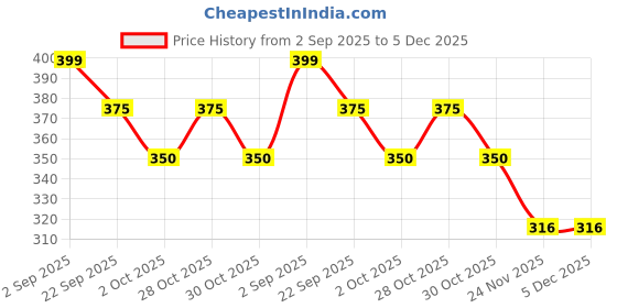 amazon.in SAVIKALPA Shunyata Migraine & Headache Relief Roll-On|Instant Natural Pain Relief|For Tension, Cluster & Chronic Headaches & Migraines| Pure Therapeutic Essential Oils|10Ml savikalpa Price History Graph from 2 Sep 2025 to 5 Dec 2025