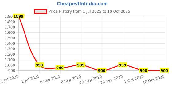 amazon.in SAVIKALPA Svaha - 50Ml | Soothe Muscular Spasms And Pulls, Back Pain, Joint Pain And Inflammation | Plant-Based Roll-On For Pre And Post-Workout Pain Relief savikalpa Price History Graph from 1 Jul 2025 to 10 Oct 2025