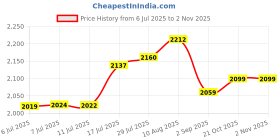 amazon.in SAVILAND U V Light for Nails - Handheld U V Lamp for Gel Nails LED Nail Lamp Portable Mini Nail Dryer for Curing Gel Polish Nail Glue Gel USB Nail Art for Home DIY Manicure (12W) Price History Graph from 6 Jul 2025 to 2 Nov 2025