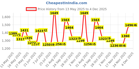 amazon.in SAVILAND UV Gloves for Nails - ðÂÂâ€ðÂÂÂðÂÂ…ðŸÂðŸŽðŸŽ+ High-tech Professional UV Gloves for Manicures, Anti UVA & UVB ðŸ—ðŸ—ðŸ—+ UV Gloves for Gel Nail Lamp Fingerless UV Gloves Prevent Hands from UV Harm (Black) Price History Graph from 13 May 2025 to 3 Dec 2025
