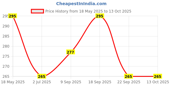 amazon.in savings store NEW STANDUP-SAAF 250gm | Plant Protection | Mode of Action - Systemic and Contact | Blue (Shipping Cost Included) savings store Price History Graph from 18 May 2025 to 13 Oct 2025