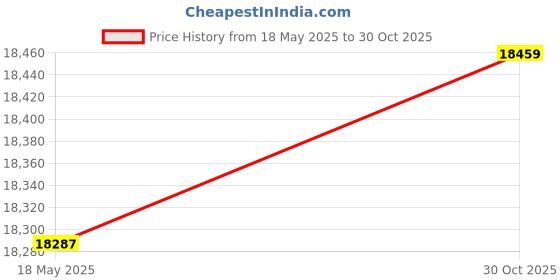 amazon.in Savio FilterWeir 16 in Falling Water & Bio-Mechanical Filtration Price History Graph from 18 May 2025 to 30 Oct 2025