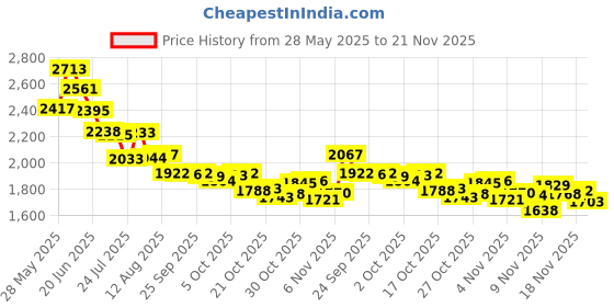 amazon.in Savior Generator Petcock Fuel Shut Off Valve for Predator Generator Fuel Valve Alton Etq Homelite Husky Powermax Powermax Gas Fuel Tank Switch 5.5-16HP 168F 170F 173F 177F 182F 188F 190F(16mm x 1.5mm) savior Price History Graph from 28 May 2025 to 21 Nov 2025