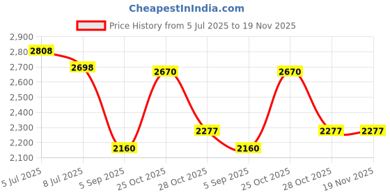amazon.in SAVITA Baby Announcement Sign set, 5.9 inch Hello World Newborn Double Side Wooden Birth Ink Pad and Maker Pen Name Personalized Gifts Nursery Hospital (B33026) Price History Graph from 5 Jul 2025 to 18 Nov 2025