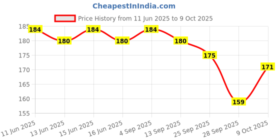 amazon.in Savlon Clothes Disinfectant and Refreshing Spray 230 ml|Disinfect without Laundry Detergents|Fresh Fragrance| No water needed| Kills Virus and 99.99% germs including odour causing bacteria savlon Price History Graph from 11 Jun 2025 to 9 Oct 2025