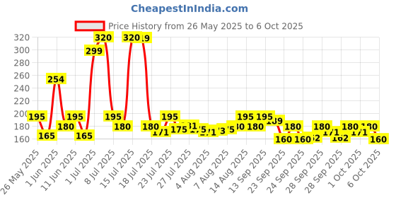 amazon.in Savlon Cool Soap, with Menthol & Glycerin, 600g (120g - Combo Pack of 5), For All Skin Types Price History Graph from 26 May 2025 to 6 Oct 2025