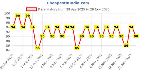 amazon.in Savlon Deep Clean Germ Protection Liquid Handwash Refill Pouch, 725ml savlon Price History Graph from 29 Apr 2025 to 29 Nov 2025
