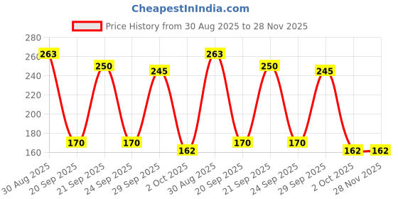 amazon.in Savlon Disinfectant Spray 170 gm Can Price History Graph from 30 Aug 2025 to 27 Nov 2025