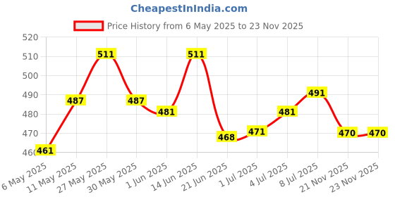 amazon.in Savlon Germ Protection Multipurpose Thick & Soft Wet Wipes - 72 Wipes Multi Purpose & Moisturizing Glycerin soap bar, Pack of 5-125g each & Laundry Disinfectant & Refreshing Liquid 500ml Price History Graph from 6 May 2025 to 23 Nov 2025