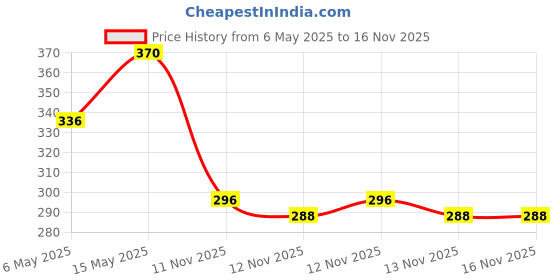 amazon.in Savlon Germ Protection Multipurpose Thick & Soft Wet Wipes With Fliptop Lid - 72 Wipes Multi Purpose (Pack of 2) Price History Graph from 6 May 2025 to 15 Nov 2025