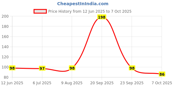amazon.in Savlon Germ Protection Wipes (Count of 10) [Pack of 2] Price History Graph from 12 Jun 2025 to 7 Oct 2025
