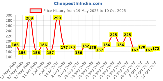 amazon.in Savlon Glycerine Soap, 125g (Buy 3 Get 1 Free) Price History Graph from 19 May 2025 to 9 Oct 2025