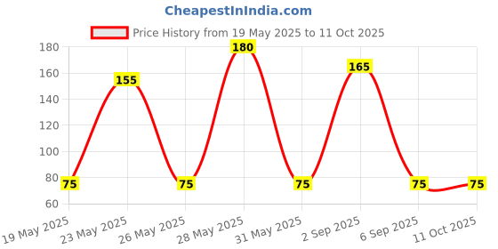 amazon.in Savlon Hand Sanitizer Gel - 55 ml (Pack of 3) Price History Graph from 19 May 2025 to 11 Oct 2025