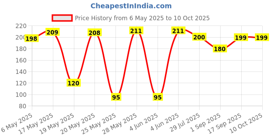 amazon.in Savlon hand sanitizer gel just one drop kills 99.99% (4 * 55ml) germs Hand Sanitizer Bottle (4 x 55 ml) savlon Price History Graph from 6 May 2025 to 10 Oct 2025
