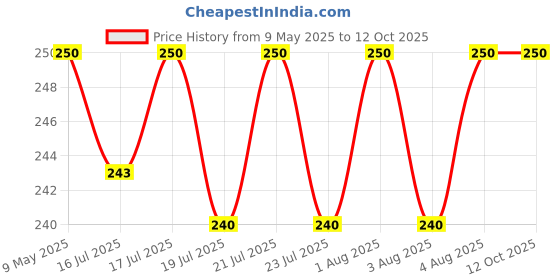 amazon.in Savlon Hexa Advanced Hand Sanitizer Liquid Pump Pack| 70% Alcohol based with Chlorhexidine Gluconate (CHG)| 500ml, Natural Price History Graph from 9 May 2025 to 12 Oct 2025