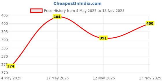 amazon.in Savlon Laundry Disinfectant & Refreshing Liquid 1000ml & Clothes Disinfectant and Refreshing Spray 230 ml|Disinfect without Laundry Detergents|Fresh Fragrance| No water needed| Kills Virus Price History Graph from 4 May 2025 to 13 Nov 2025