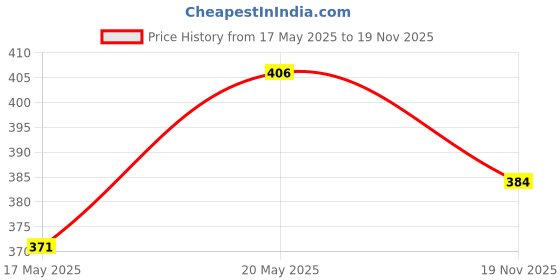 amazon.in Savlon Laundry Disinfectant & Refreshing Liquid 1000ml & Savlon Moisture Shield Germ Protection Liquid Handwash Refill Pouch, 1500ml savlon Price History Graph from 17 May 2025 to 19 Nov 2025