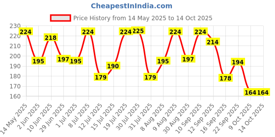amazon.in Savlon Laundry Disinfectant & Refreshing Liquid 1000ml| After Detergent Wash|Kills germs on clothes|Fresh fragrance lasts upto 72 hrs|Safe on clothes, Natural Price History Graph from 14 May 2025 to 13 Oct 2025