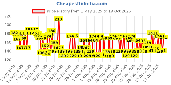 amazon.in Savlon Moisture Shield Germ Protection Liquid Handwash Refill Pouch, 1500ml savlon Price History Graph from 1 May 2025 to 18 Oct 2025