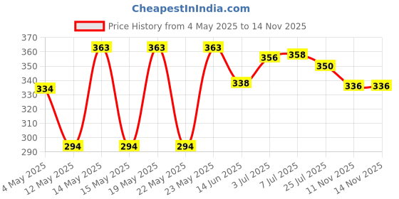amazon.in Savlon Moisture Shield Germ Protection Liquid Handwash Refill Pouch, 1500ml (Pack of 2) savlon Price History Graph from 4 May 2025 to 14 Nov 2025