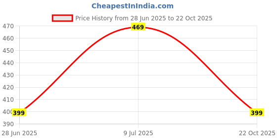 amazon.in Savlon Moisture Shield Handwash - 750 ml (Pack of 2) Price History Graph from 28 Jun 2025 to 22 Oct 2025