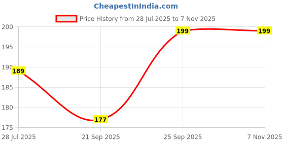 amazon.in Savlon Powder Handwash, Refile 8.29g/refile, 99.9% Germ Protection Pack of 10, Makes 200ml/Refile Price History Graph from 28 Jul 2025 to 6 Nov 2025