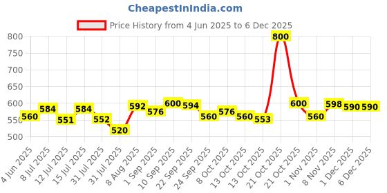 amazon.in Savlon Professional Germ Protection Liquid Handwash Refill Can, 5 L savlon Price History Graph from 4 Jun 2025 to 4 Dec 2025