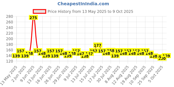amazon.in Savlon Surface Disinfectant Spray Sanitizer, Germ Protection on Hard & Soft Surfaces, 170g savlon Price History Graph from 13 May 2025 to 9 Oct 2025