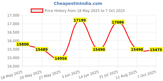 amazon.in Savonnerie Select Gift Set Price History Graph from 18 May 2025 to 7 Oct 2025