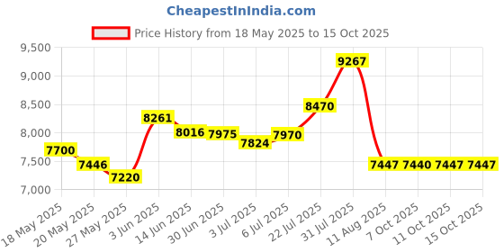 amazon.in Savonnerie Silver Gift Set Price History Graph from 18 May 2025 to 14 Oct 2025